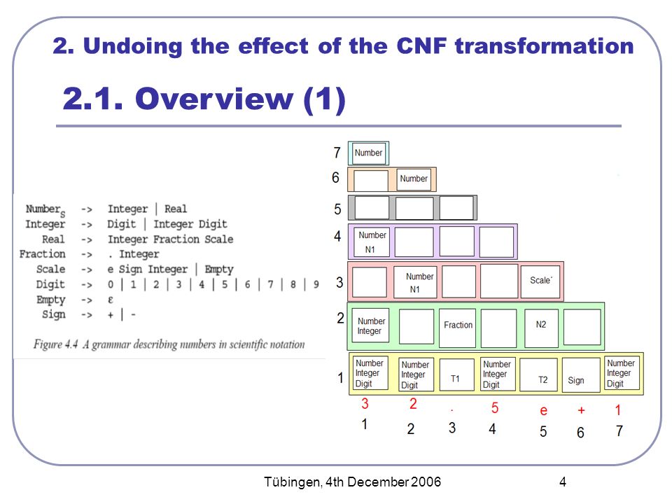 Tübingen, 4th December Undoing the effect of the CNF transformation 2.1. Overview (1)