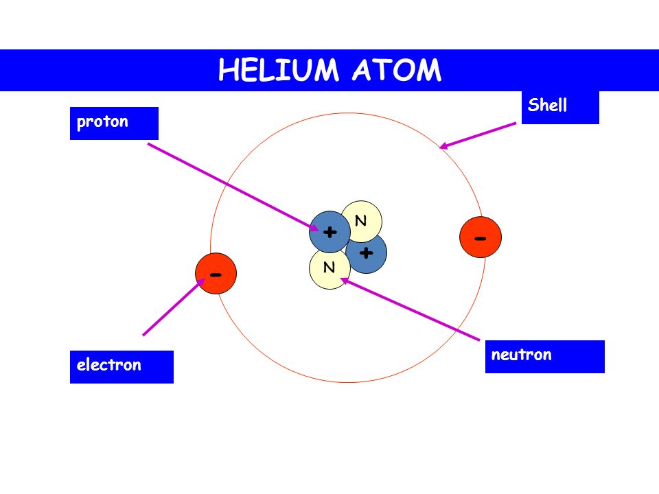 HELIUM ATOM + N N proton electron neutron Shell