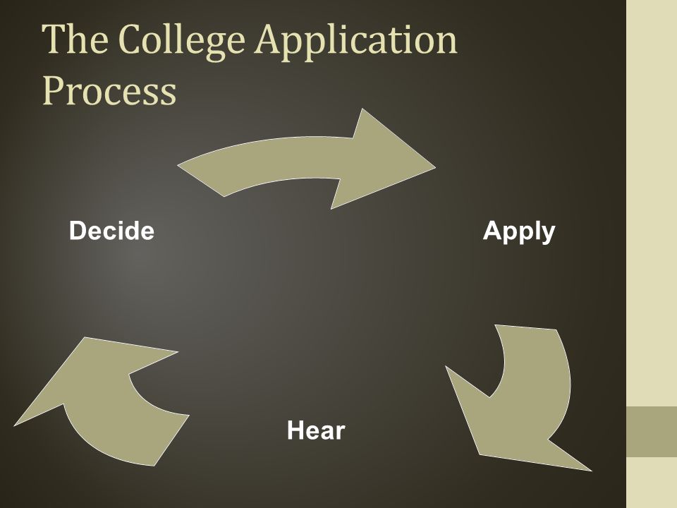The College Application Process Apply Hear Decide