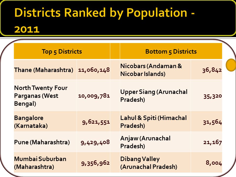 Top 5 DistrictsBottom 5 Districts Thane (Maharashtra)11,060,148 Nicobars (Andaman & Nicobar Islands) 36,842 North Twenty Four Parganas (West Bengal) 10,009,781 Upper Siang (Arunachal Pradesh) 35,320 Bangalore (Karnataka) 9,621,551 Lahul & Spiti (Himachal Pradesh) 31,564 Pune (Maharashtra)9,429,408 Anjaw (Arunachal Pradesh) 21,167 Mumbai Suburban (Maharashtra) 9,356,962 Dibang Valley (Arunachal Pradesh) 8,004