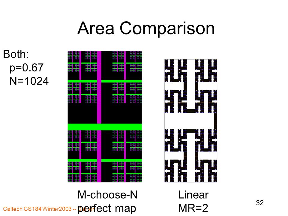 Caltech CS184 Winter DeHon 32 Area Comparison Both: p=0.67 N=1024 M-choose-N perfect map Linear MR=2