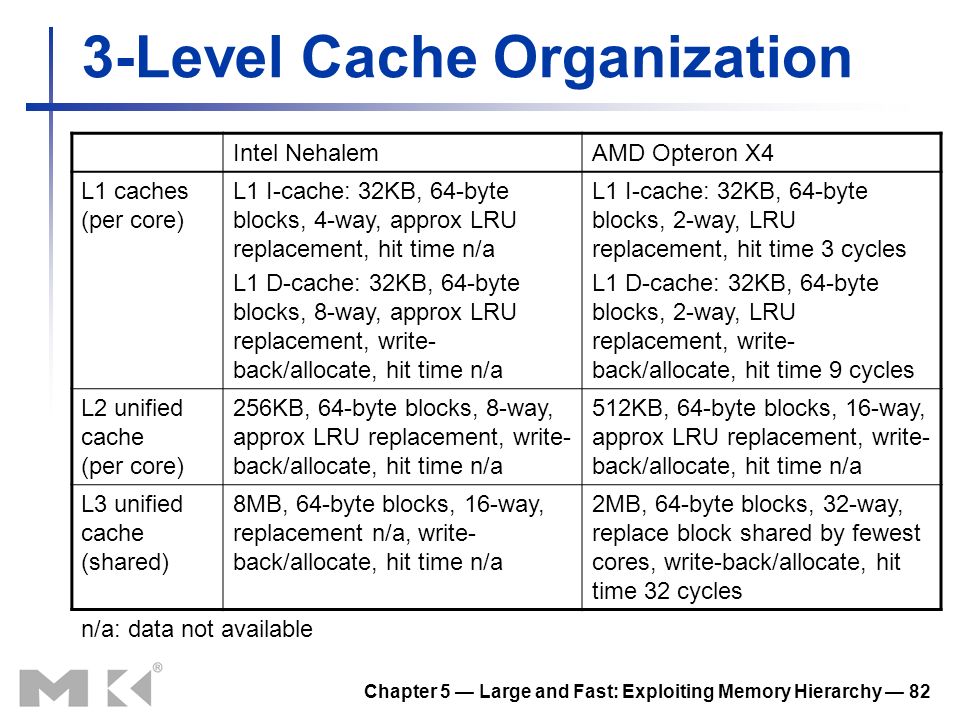 Chapter 5 — Large and Fast: Exploiting Memory Hierarchy — 82 3-Level Cache Organization Intel NehalemAMD Opteron X4 L1 caches (per core) L1 I-cache: 32KB, 64-byte blocks, 4-way, approx LRU replacement, hit time n/a L1 D-cache: 32KB, 64-byte blocks, 8-way, approx LRU replacement, write- back/allocate, hit time n/a L1 I-cache: 32KB, 64-byte blocks, 2-way, LRU replacement, hit time 3 cycles L1 D-cache: 32KB, 64-byte blocks, 2-way, LRU replacement, write- back/allocate, hit time 9 cycles L2 unified cache (per core) 256KB, 64-byte blocks, 8-way, approx LRU replacement, write- back/allocate, hit time n/a 512KB, 64-byte blocks, 16-way, approx LRU replacement, write- back/allocate, hit time n/a L3 unified cache (shared) 8MB, 64-byte blocks, 16-way, replacement n/a, write- back/allocate, hit time n/a 2MB, 64-byte blocks, 32-way, replace block shared by fewest cores, write-back/allocate, hit time 32 cycles n/a: data not available