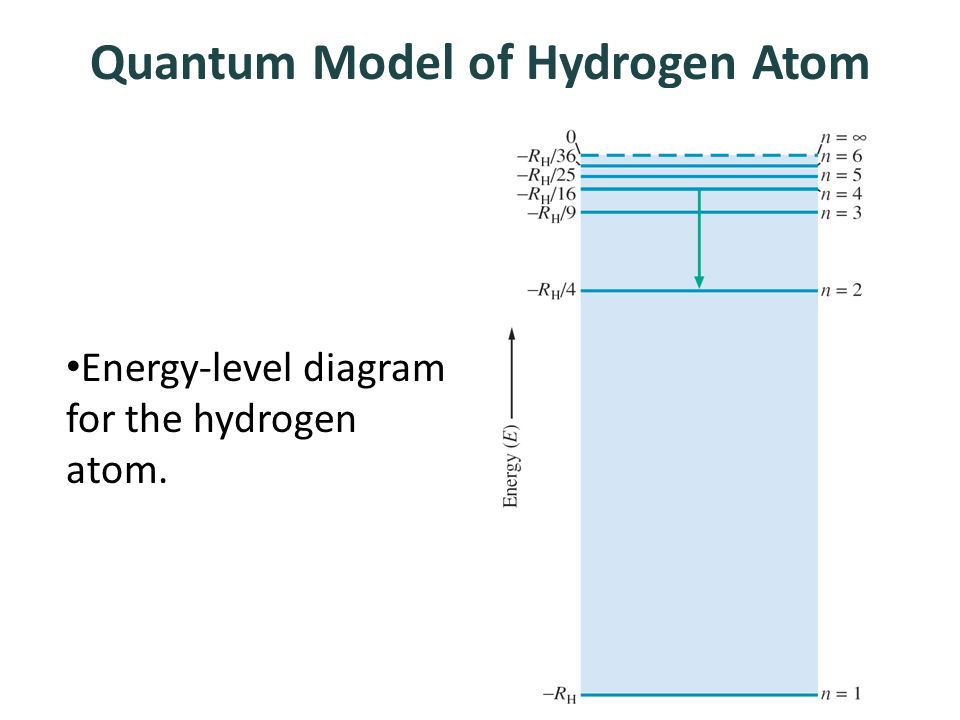 Quantum Model of Hydrogen Atom Energy-level diagram for the hydrogen atom. 7 | 27
