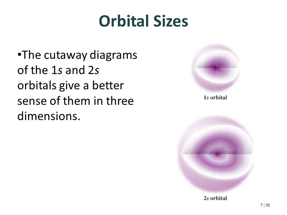 Orbital Sizes The cutaway diagrams of the 1s and 2s orbitals give a better sense of them in three dimensions.