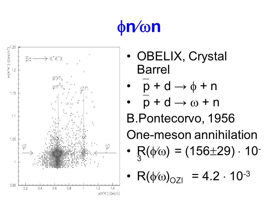  n  n OBELIX, Crystal Barrel  p + d →  + n  p + d →  + n B.Pontecorvo, 1956 One-meson annihilation R(  ) = (156  29)  R(  ) OZI = 4.2  10 -3