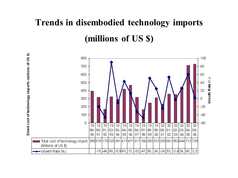 Trends in disembodied technology imports (millions of US $)
