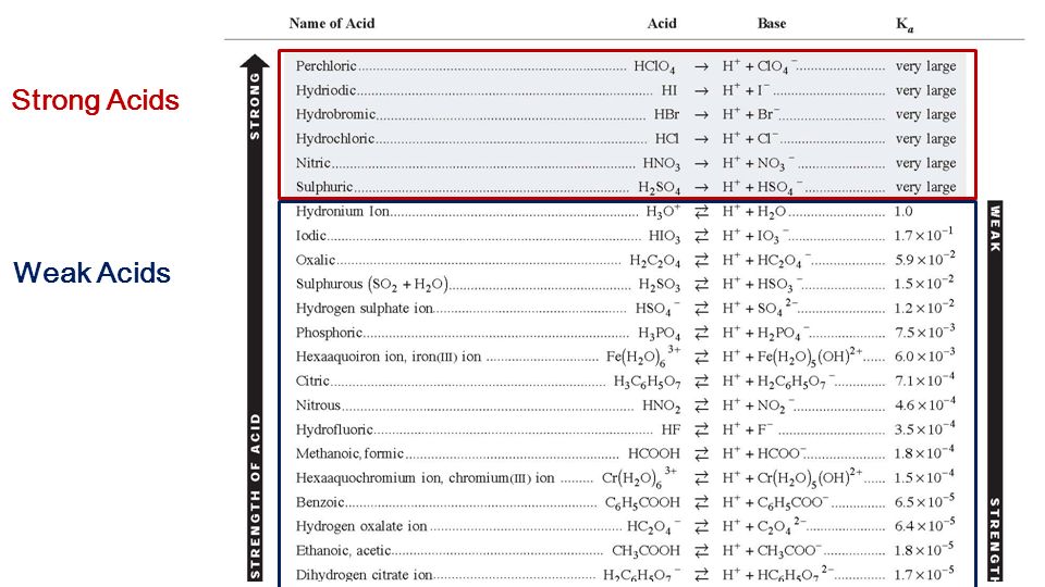 Weak Acids And Bases Chart