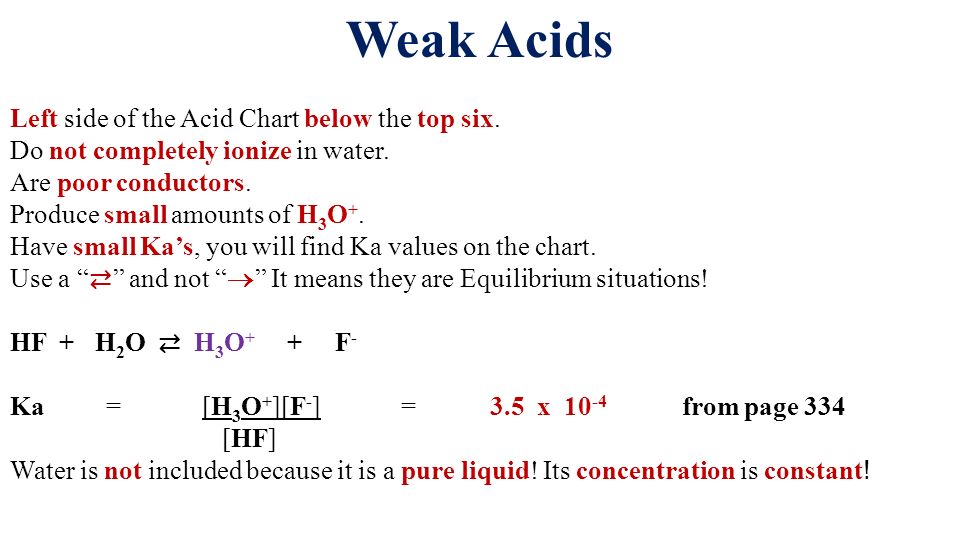 Acid Ka Chart