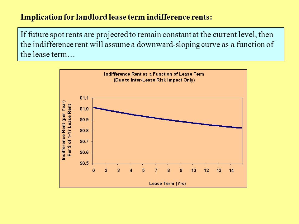 If future spot rents are projected to remain constant at the current level, then the indifference rent will assume a downward-sloping curve as a function of the lease term… Implication for landlord lease term indifference rents: