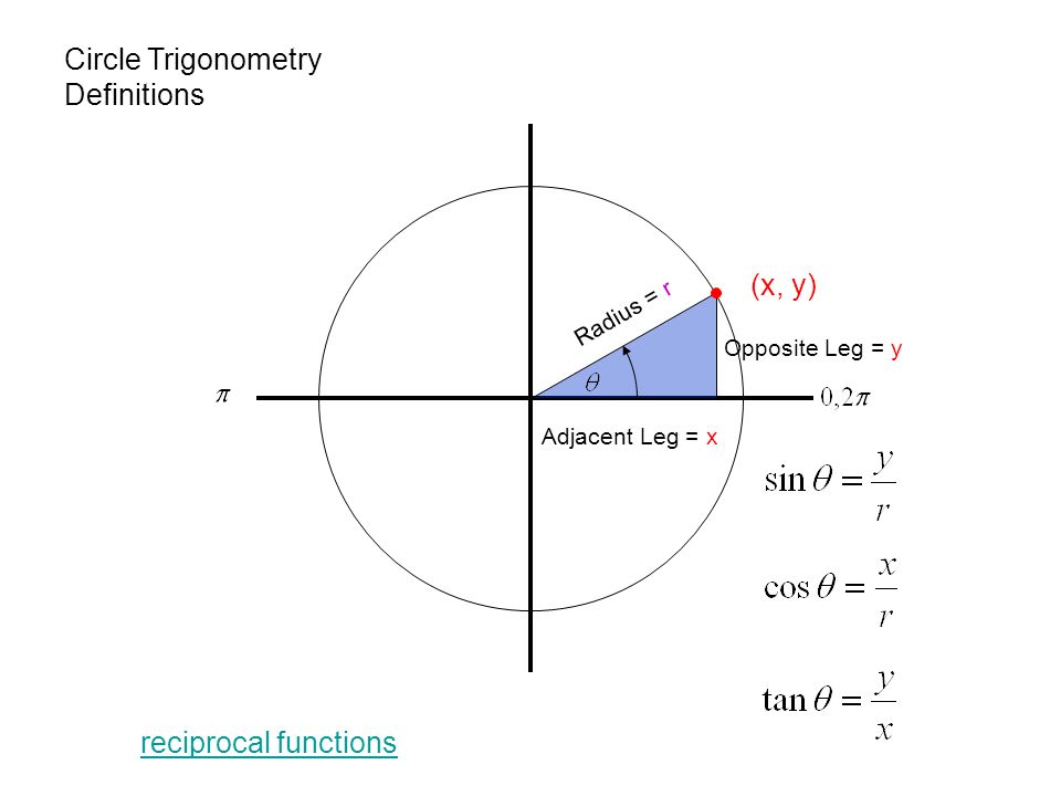 Circle Trigonometry Definitions (x, y) Radius = r Adjacent Leg = x Opposite Leg = y reciprocal functions