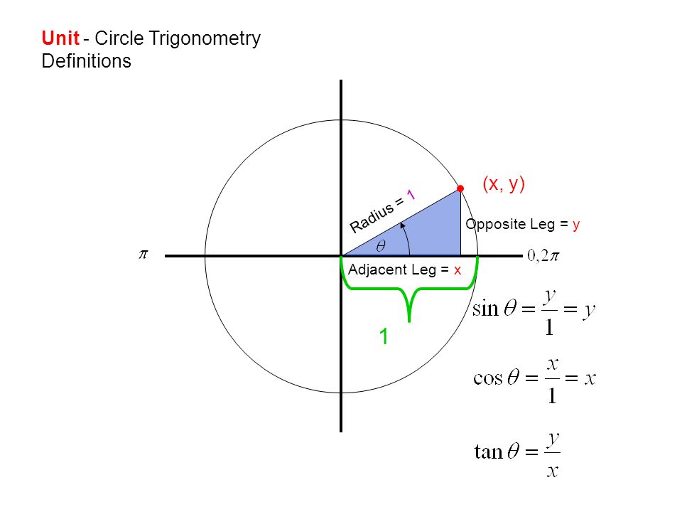 Unit - Circle Trigonometry Definitions (x, y) Radius = 1 Adjacent Leg = x Opposite Leg = y 1