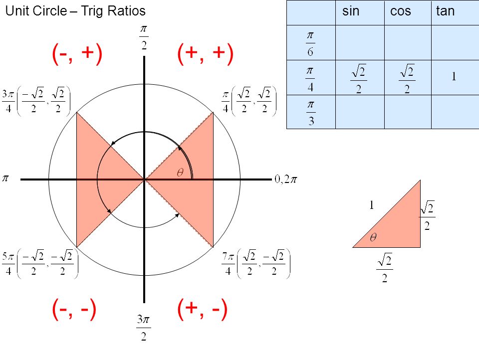 Unit Circle – Trig Ratiossincostan (+, +) (-, -) (-, +) (+, -)
