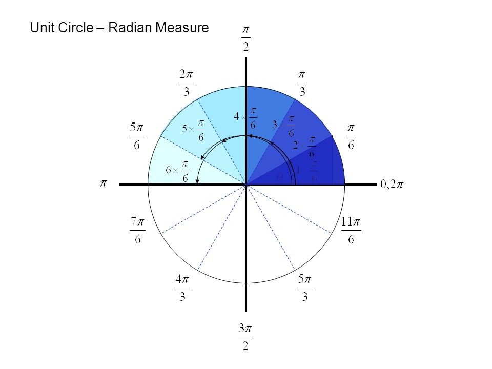 Unit Circle – Radian Measure