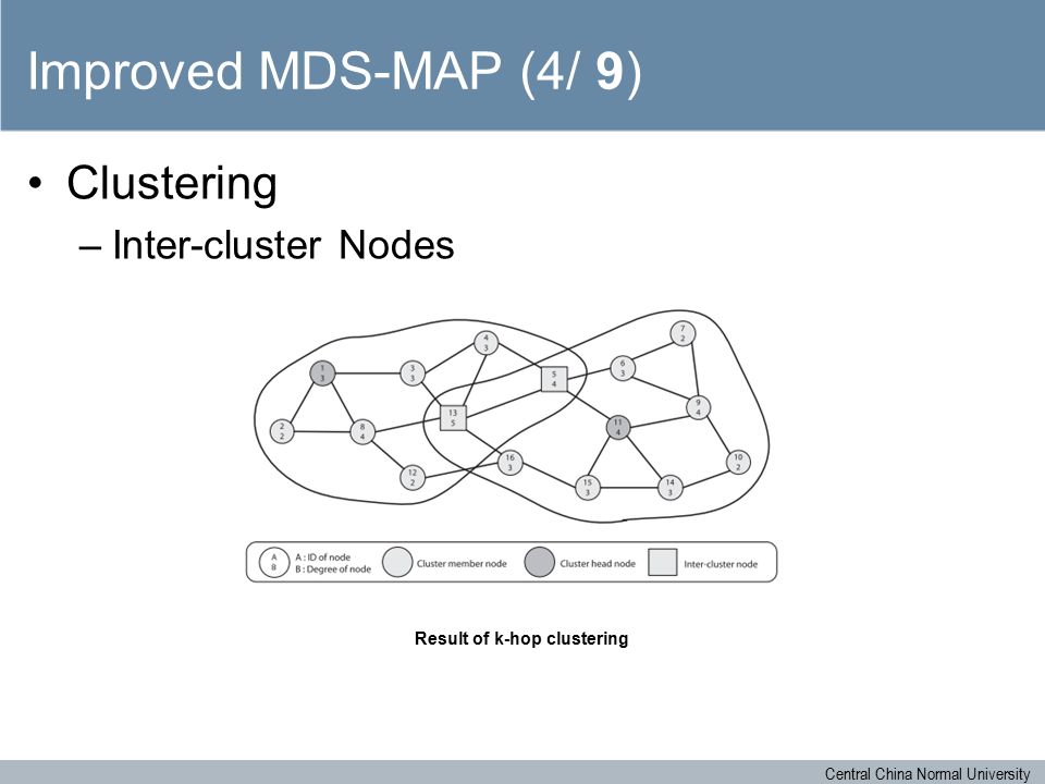 Central China Normal University Improved MDS-MAP (4/ 9) Clustering –Inter-cluster Nodes Result of k-hop clustering