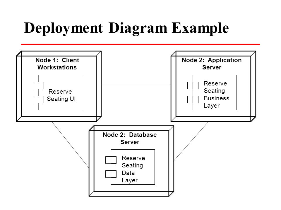 Deploy перевод. Диаграмма развертывания Django. Deployment диаграмма. Deployment diagram пример. Диаграмма развертывания node.