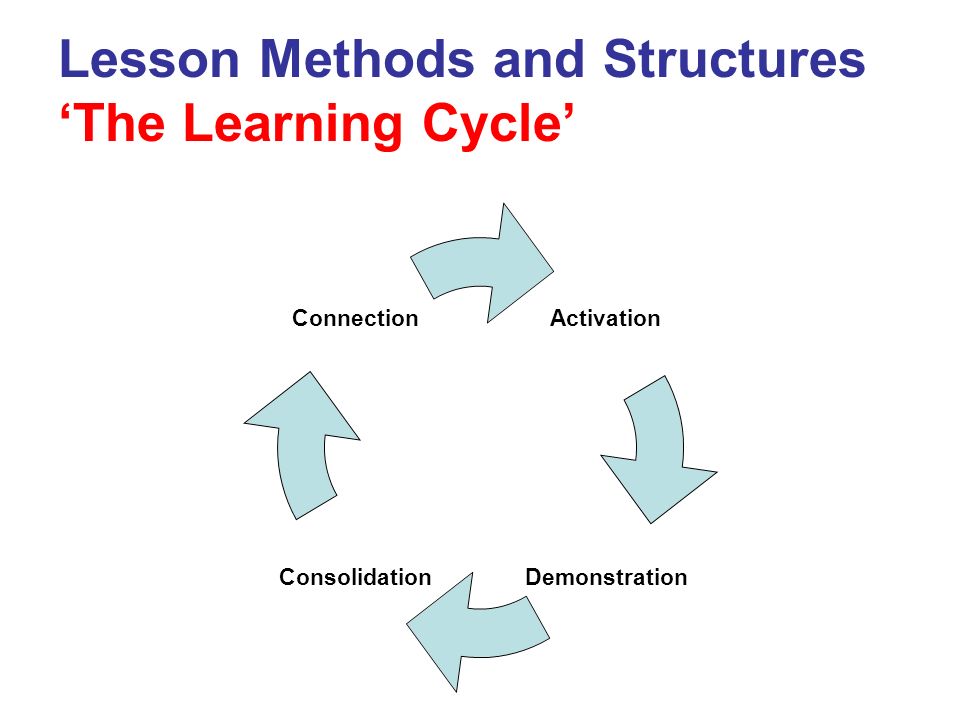 Lesson Methods and Structures ‘The Learning Cycle’ Activation DemonstrationConsolidation Connection