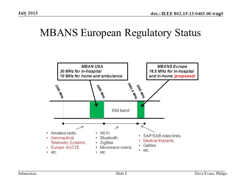 doc.: IEEE wng0 Submission July 2013 Dave Evans, PhilipsSlide 8 MBANS European Regulatory Status 2300 MHz Amateur radio Aeronautical Telemetry Systems Europe: 4G/LTE etc.