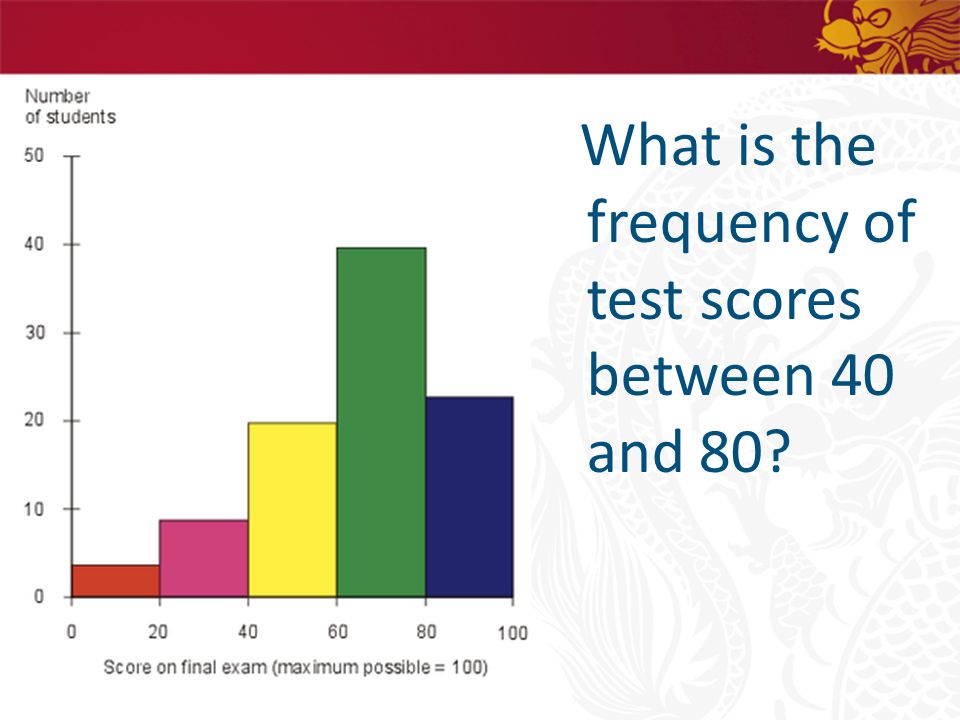What is the frequency of test scores between 40 and 80