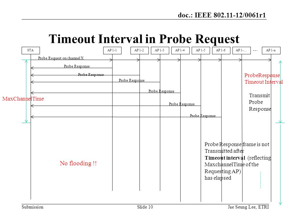 doc.: IEEE /0061r1 Submission Timeout Interval in Probe Request AP 1-1AP 1-2AP 1-3AP 1-…AP 1-nSTA Probe Request on channel X Probe Response AP 1-4AP 1-5AP 1-6 Probe Response Probe Response frame is not Transmitted after Timeout interval (reflecting MaxchannelTime of the Requesting AP) has elapsed MaxChannelTime Transmit Probe Response No flooding !.