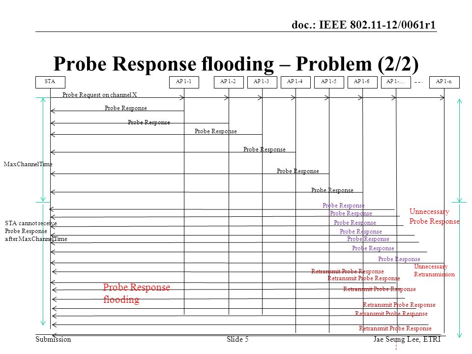 doc.: IEEE /0061r1 SubmissionSlide 5 Probe Response flooding – Problem (2/2) AP 1-1AP 1-2AP 1-3AP 1-…AP 1-nSTA Probe Request on channel X Probe Response AP 1-4AP 1-5AP 1-6 Probe Response Retransmit Probe Response MaxChannelTime STA cannot receive Probe Response after MaxChannelTime Unnecessary Probe Response Unnecessary Retransmission Probe Response flooding Retransmit Probe Response Jae Seung Lee, ETRI