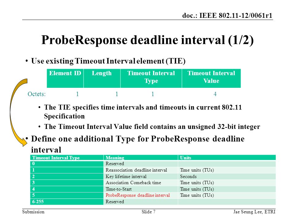 doc.: IEEE /0061r1 SubmissionSlide 7 Use existing Timeout Interval element (TIE) The TIE specifies time intervals and timeouts in current Specification The Timeout Interval Value field contains an unsigned 32-bit integer Define one additional Type for ProbeResponse deadline interval ProbeResponse deadline interval (1/2) Timeout Interval TypeMeaningUnits 0Reserved 1Reassociation deadline intervalTime units (TUs) 2Key lifetime intervalSeconds 3Association Comeback timeTime units (TUs) 4Time-to-StartTime units (TUs) 5ProbeResponse deadline intervalTime units (TUs) 6-255Reserved Jae Seung Lee, ETRI Element IDLengthTimeout Interval Type Timeout Interval Value Octets: