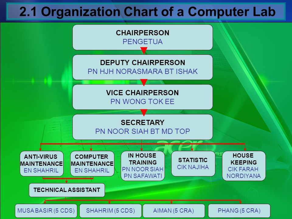 Bt Org Chart