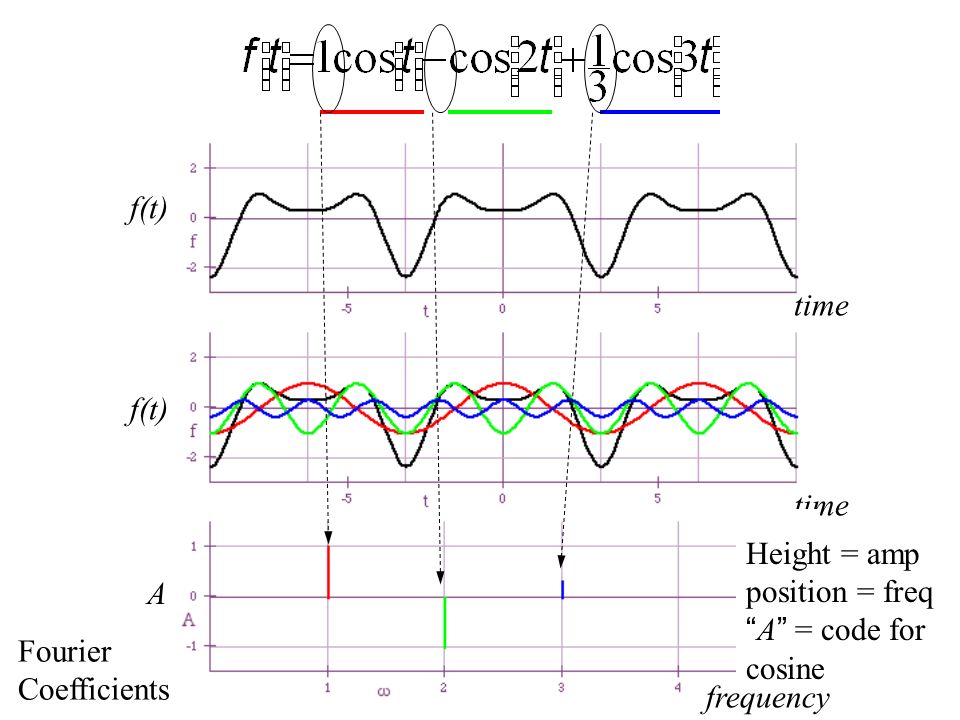 f(t) time f(t) time frequency A Height = amp position = freq A = code for cosine Fourier Coefficients