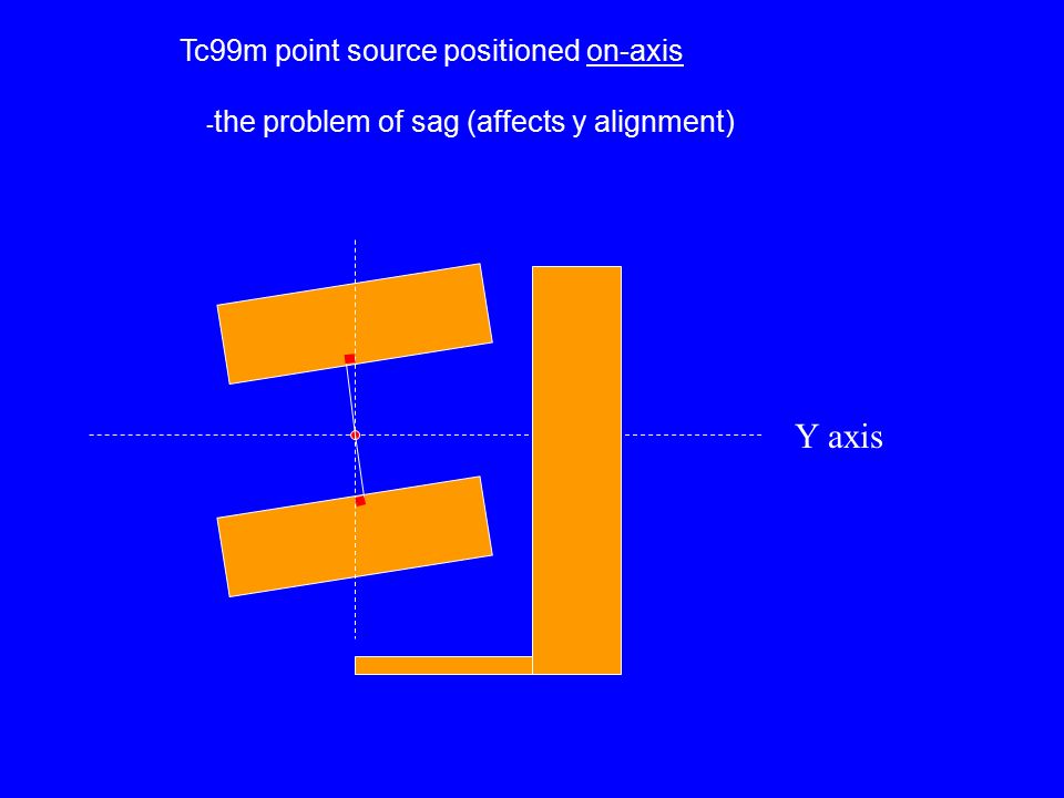 Y axis Tc99m point source positioned on-axis In the ideal situation the source would appear in the central pixel in both heads