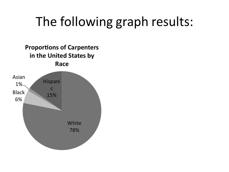 The following graph results: