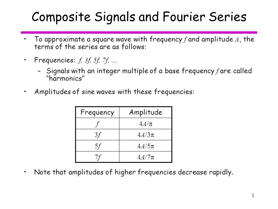 1 Composite Signals And Fourier Series To Approximate A