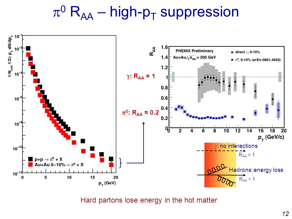 12  0 R AA – high-p T suppression Hard partons lose energy in the hot matter  : no interactions Hadrons: energy loss R AA = 1 R AA < 1  0 : R AA ≈ 0.2  : R AA = 1