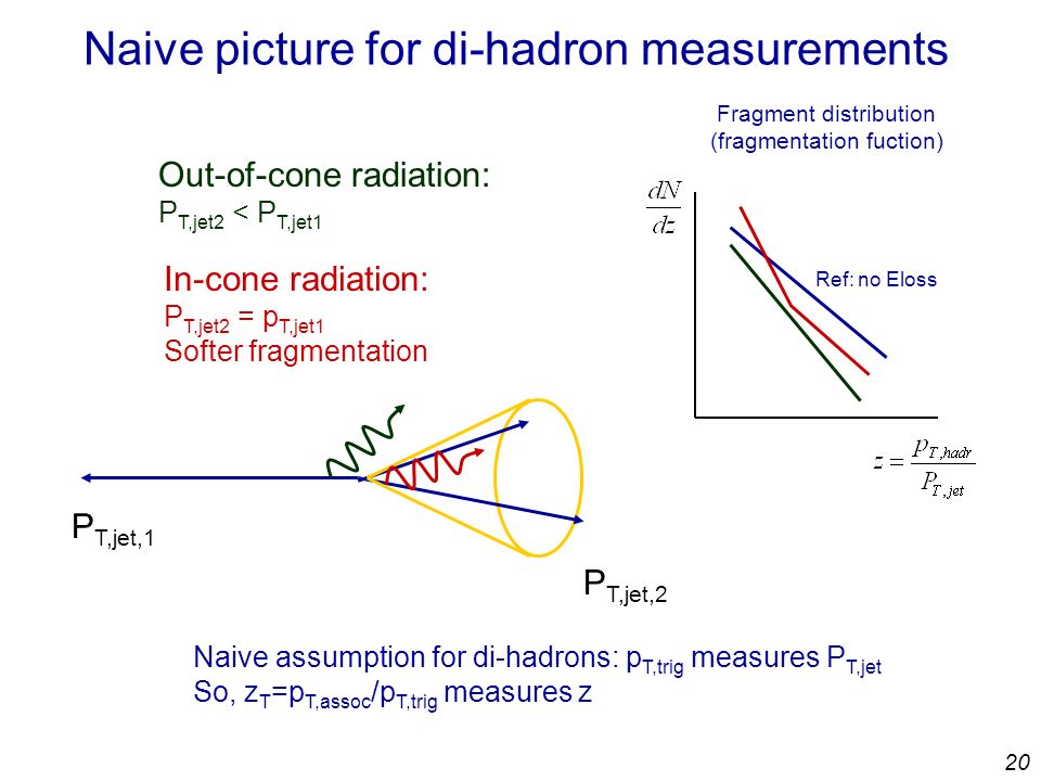 20 Naive picture for di-hadron measurements P T,jet,1 P T,jet,2 Fragment distribution (fragmentation fuction) Out-of-cone radiation: P T,jet2 < P T,jet1 Ref: no Eloss In-cone radiation: P T,jet2 = p T,jet1 Softer fragmentation Naive assumption for di-hadrons: p T,trig measures P T,jet So, z T =p T,assoc /p T,trig measures z