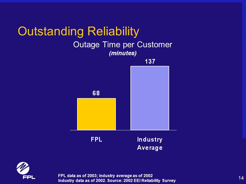 14 Outstanding Reliability Outage Time per Customer (minutes) FPL data as of 2003; industry average as of 2002 Industry data as of 2002.
