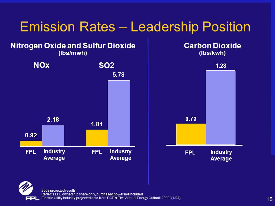 15 Emission Rates – Leadership Position Nitrogen Oxide and Sulfur Dioxide (lbs/mwh) Industry Average FPL Carbon Dioxide (lbs/kwh) Industry Average FPL 2003 projected results Reflects FPL ownership share only, purchased power not included Electric Utility Industry projected data from DOE s EIA Annual Energy Outlook 2003 (1/03) FPL Industry Average SO2 NOx