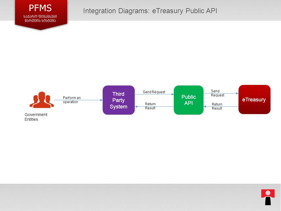 12 Integration Diagrams: eTreasury Public API Government Entities eTreasury Third Party System Perform an operation Public API Send Request Return Result