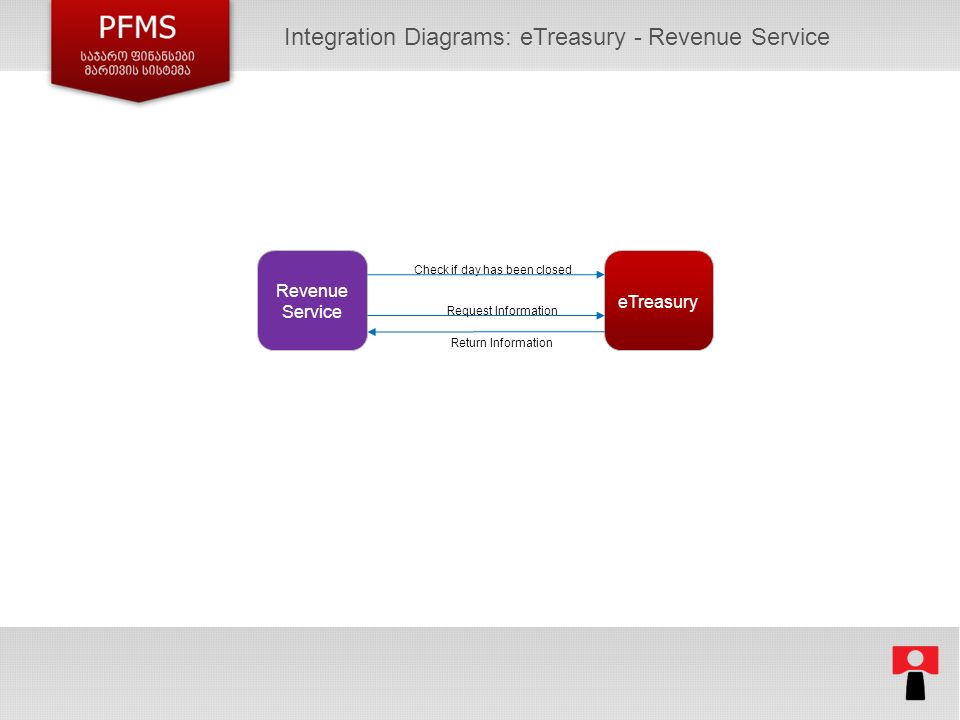 14 eTreasury Revenue Service Check if day has been closed Request Information Return Information Integration Diagrams: eTreasury - Revenue Service