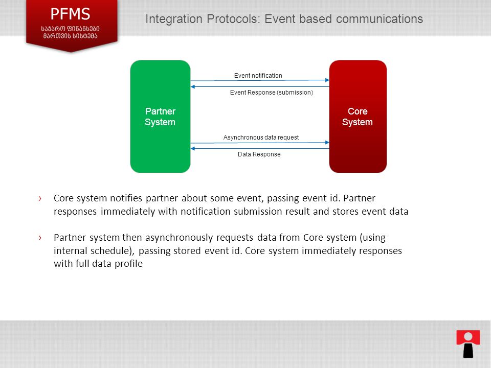 6 Core System Partner System Event notification Event Response (submission) Integration Protocols: Event based communications › Core system notifies partner about some event, passing event id.