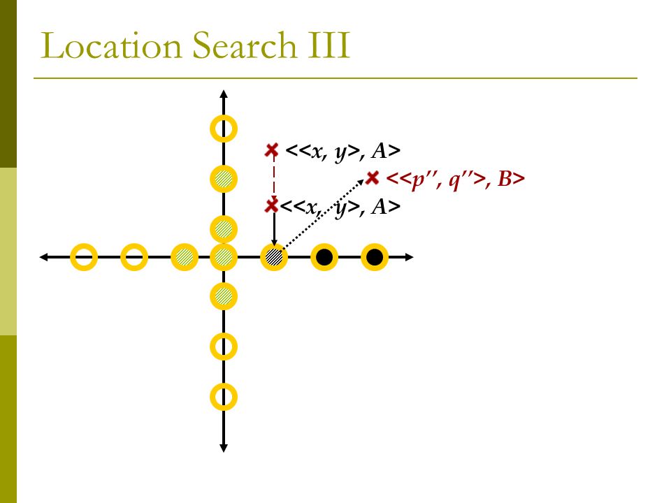 Location Search III, B>, A>