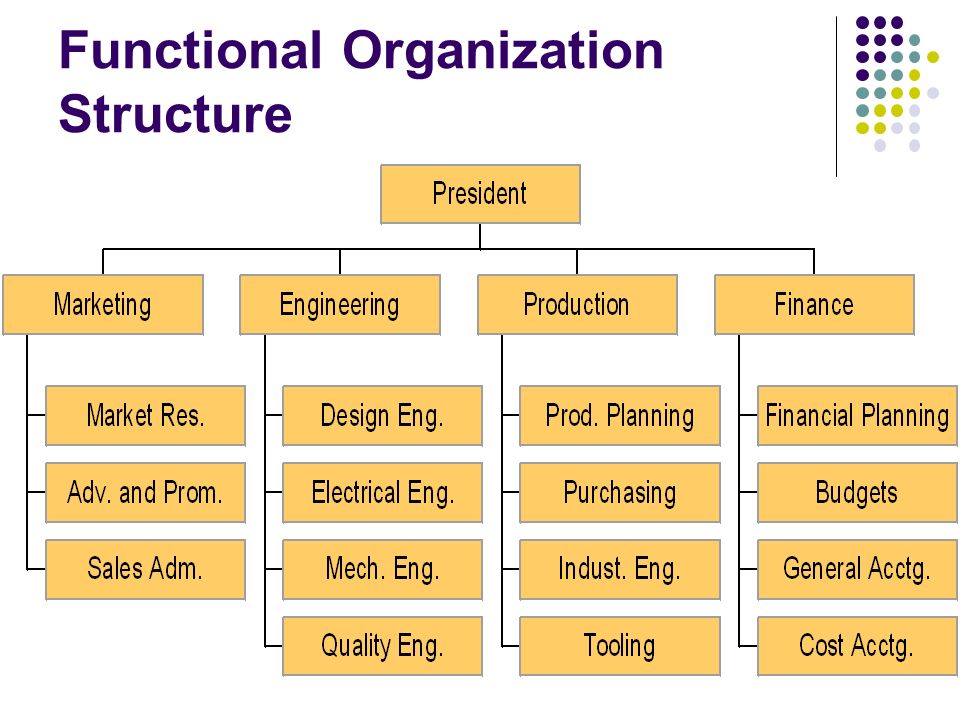 Match organization. Functional Organization structure. Functional Organizational structure. Linear functional Organizational structure. Functional Organizational structure example of Company.