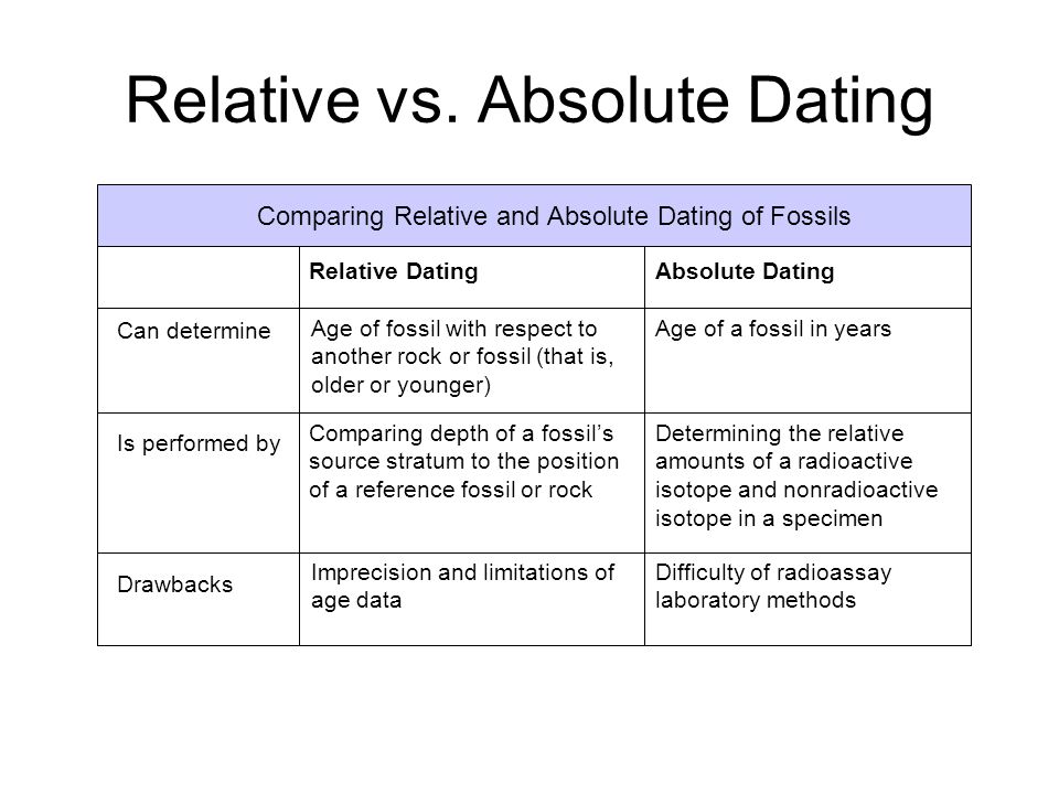Define absolute dating techniques