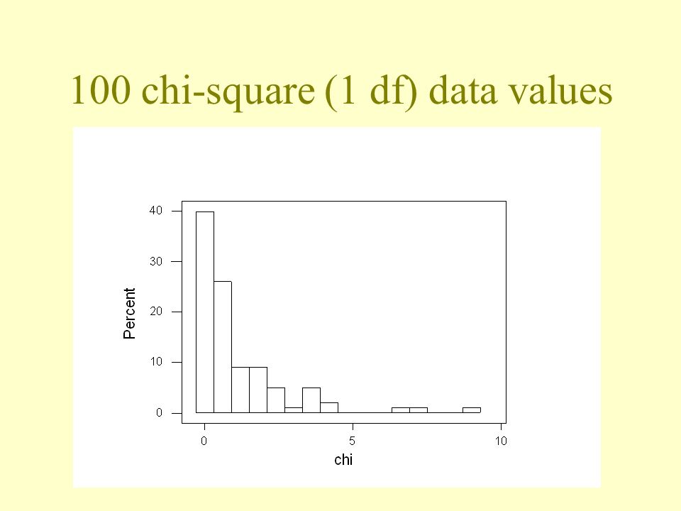 100 chi-square (1 df) data values