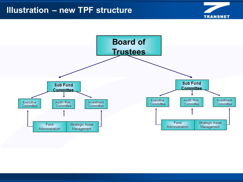 Illustration – new TPF structure Board of Trustees Investment Committee Fund Administration Audit / Risk Committee Executive Committee Sub Fund Committee Strategic Asset Management Investment Committee Fund Administration Audit / Risk Committee Executive Committee Sub Fund Committee Strategic Asset Management
