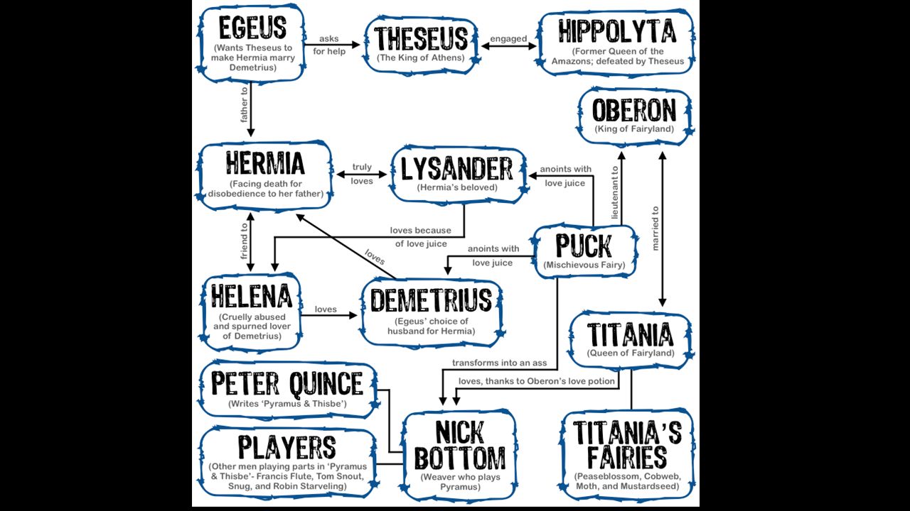 Midsummer Night S Dream Character Map A Midsummer Night's Dream - Ppt Download