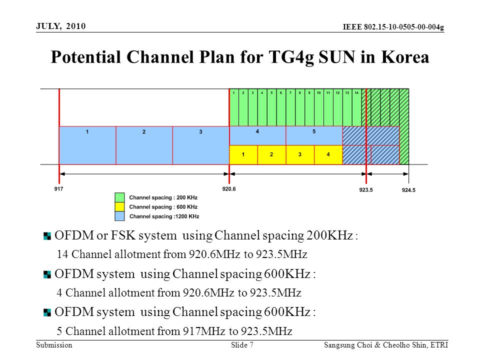 Submission Sangsung Choi & Cheolho Shin, ETRI IEEE g Slide 7 OFDM or FSK system using Channel spacing 200KHz : 14 Channel allotment from 920.6MHz to 923.5MHz OFDM system using Channel spacing 600KHz : 4 Channel allotment from 920.6MHz to 923.5MHz OFDM system using Channel spacing 600KHz : 5 Channel allotment from 917MHz to 923.5MHz Potential Channel Plan for TG4g SUN in Korea JULY, 2010