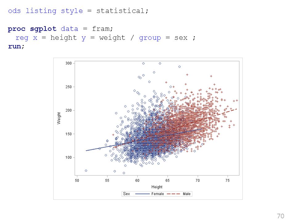 70 ods listing style = statistical; proc sgplot data = fram; reg x = height y = weight / group = sex ; run;
