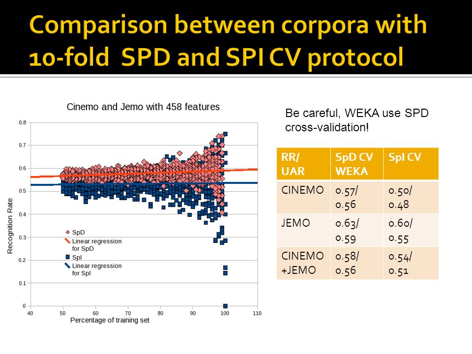 RR/ UAR SpD CV WEKA SpI CV CINEMO0.57/ / 0.48 JEMO0.63/ / 0.55 CINEMO +JEMO 0.58/ / 0.51 Be careful, WEKA use SPD cross-validation!