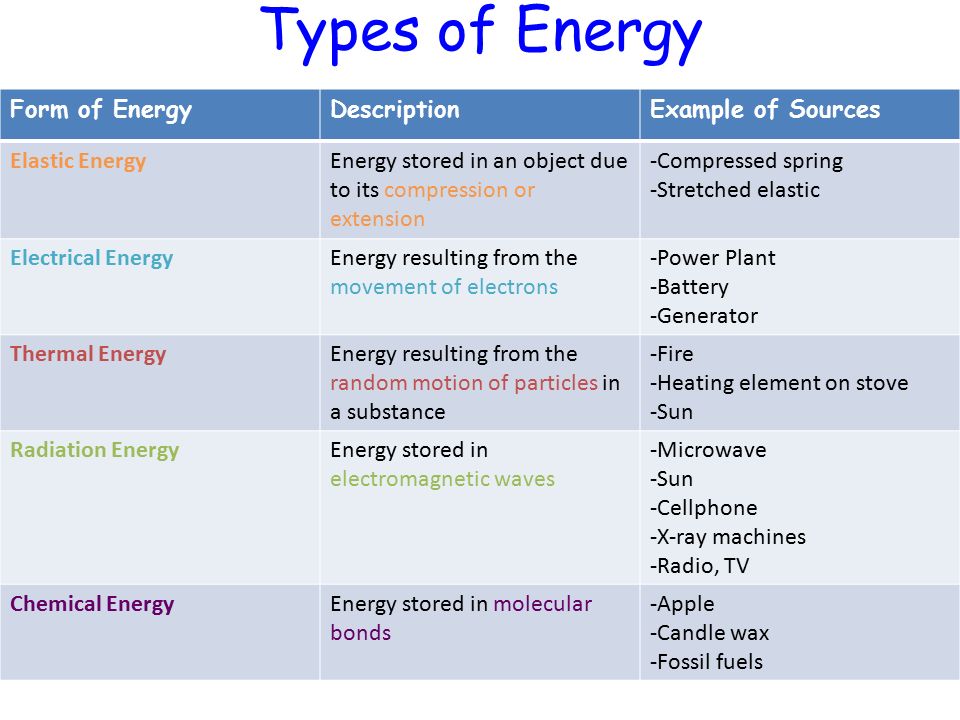 Matching energy. Types of Energy. Types of Energy sources. Different Types of Energy. Kind of Energy.