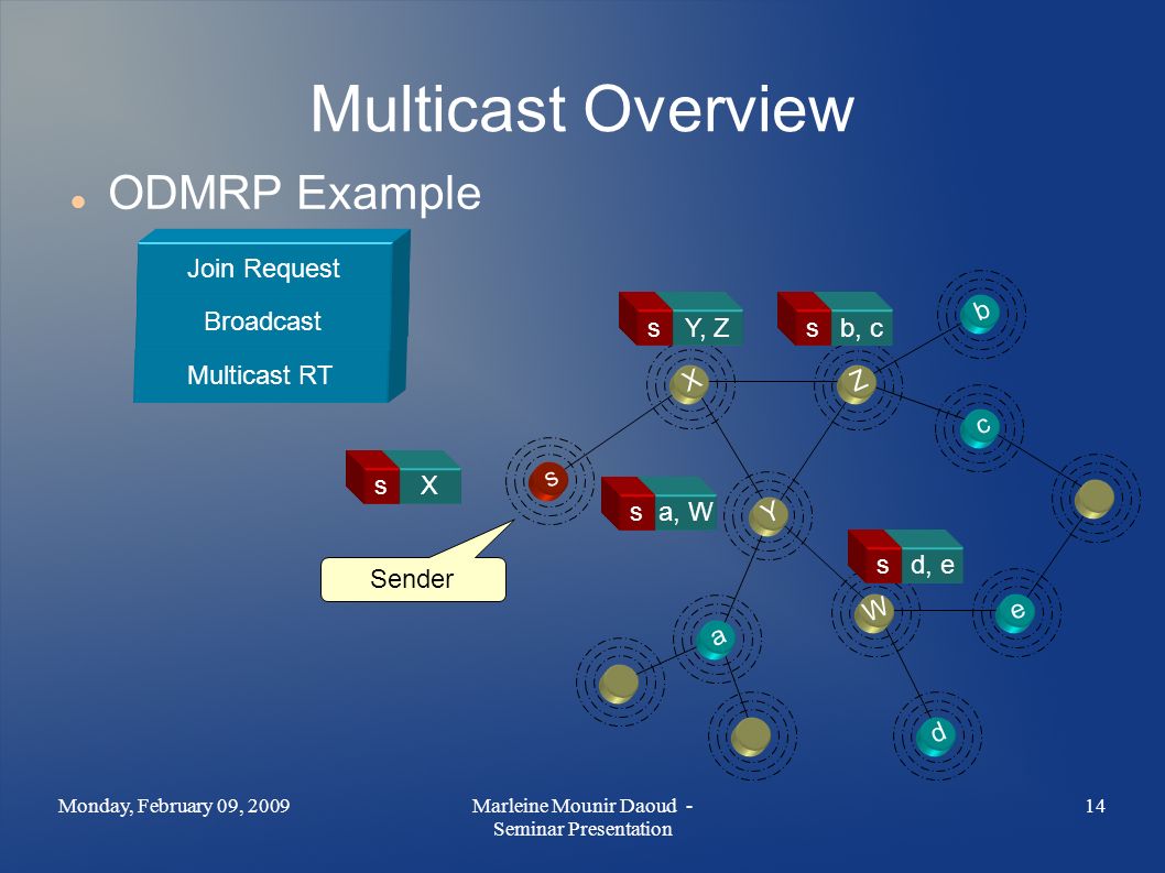 Multicast Overview ODMRP Example Monday, February 09, Marleine Mounir Daoud - Seminar Presentation Multicast RT Forwarding Group X s b a e X Z Y W d c Sender s Y, Zsb, cs a, Ws d, es Broadcast Join ReplyJoin Request