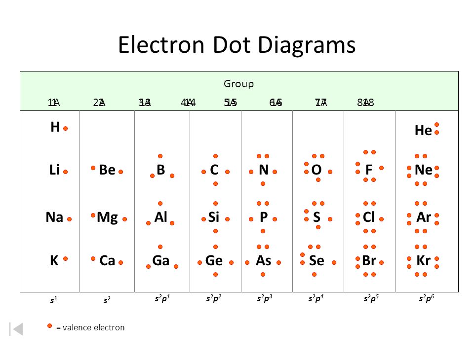 Electron Dot Diagrams H Li Na K Be Mg Ca B Al Ga C Si Ge N P As O S Se F Cl...