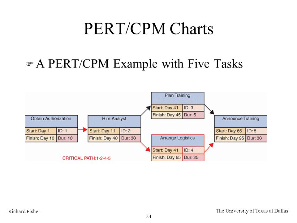 Cpm Pert Chart Examples